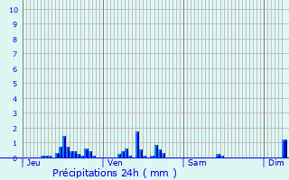 Graphique des précipitations prvues pour Souhey