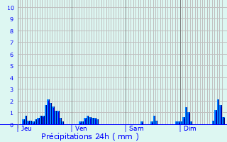 Graphique des précipitations prvues pour Belrupt