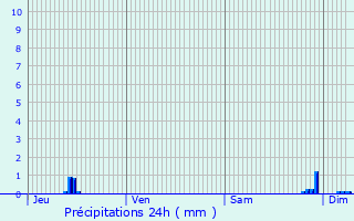 Graphique des précipitations prvues pour Chalon-sur-Sane