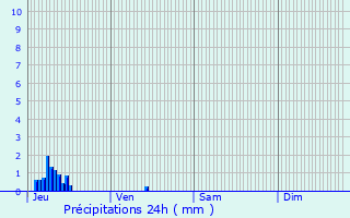 Graphique des précipitations prvues pour L