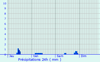 Graphique des précipitations prvues pour Maxey-sur-Vaise