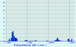Graphique des précipitations prvues pour Crouttes-sur-Marne