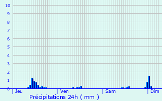 Graphique des précipitations prvues pour Romagne-sous-les-Ctes