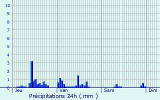 Graphique des précipitations prvues pour La Celle-sur-Nivre