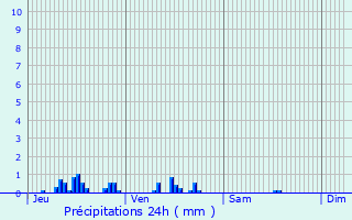 Graphique des précipitations prvues pour Grnand-ls-Sombernon