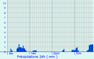 Graphique des précipitations prvues pour Valleroy-aux-Saules