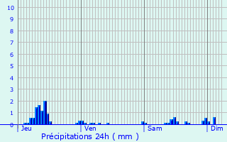 Graphique des précipitations prvues pour Artonges