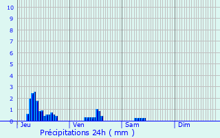 Graphique des précipitations prvues pour Avion