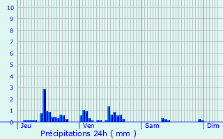 Graphique des précipitations prvues pour Beaumont-la-Ferrire