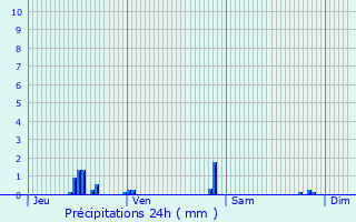 Graphique des précipitations prvues pour Gleiz