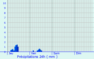 Graphique des précipitations prvues pour Avioth