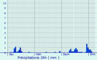 Graphique des précipitations prvues pour Paris 15me Arrondissement