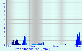 Graphique des précipitations prvues pour Saint-Amand-sur-Ornain