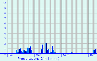 Graphique des précipitations prvues pour Beaunotte