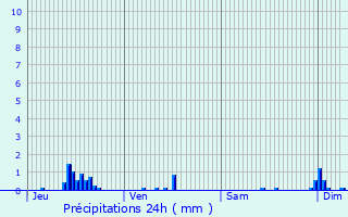 Graphique des précipitations prvues pour Gincrey