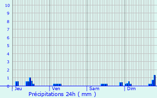 Graphique des précipitations prvues pour Mdonville