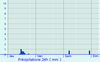 Graphique des précipitations prvues pour Arbois