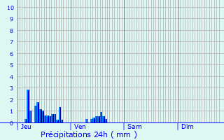 Graphique des précipitations prvues pour Autheuil-Authouillet