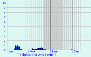 Graphique des précipitations prvues pour Ciez