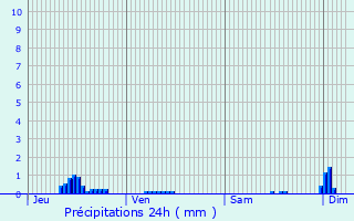 Graphique des précipitations prvues pour Chattancourt