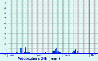 Graphique des précipitations prvues pour Lussat