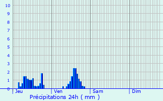 Graphique des précipitations prvues pour Saint-Maclou