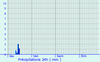 Graphique des précipitations prvues pour Pelonne