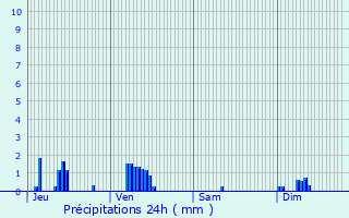 Graphique des précipitations prvues pour Beire-le-Fort