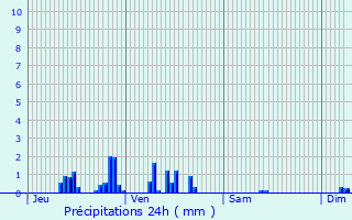 Graphique des précipitations prvues pour Bure-les-Templiers