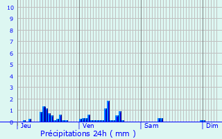 Graphique des précipitations prvues pour La Chapelle-Saint-Andr