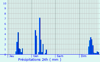 Graphique des précipitations prvues pour La Chaze-de-Peyre
