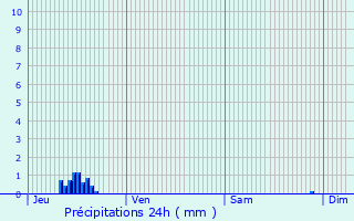 Graphique des précipitations prvues pour Le Roc-Saint-Andr