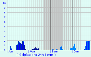 Graphique des précipitations prvues pour Lgville-et-Bonfays