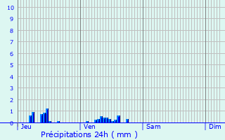 Graphique des précipitations prvues pour Saint-Martin-de-Brthencourt