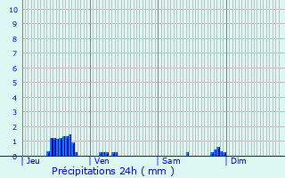 Graphique des précipitations prvues pour Moncel-sur-Vair