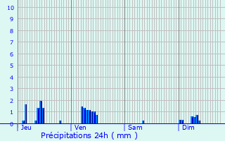 Graphique des précipitations prvues pour Labergement-Foigney