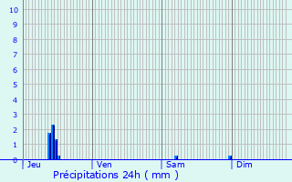 Graphique des précipitations prvues pour Ruffec