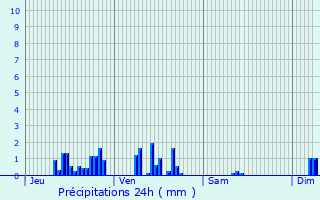 Graphique des précipitations prvues pour Beaulieu