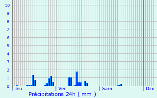 Graphique des précipitations prvues pour Frnois