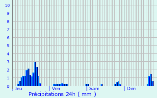 Graphique des précipitations prvues pour Longeaux