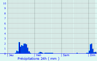 Graphique des précipitations prvues pour Dommartin-la-Montagne
