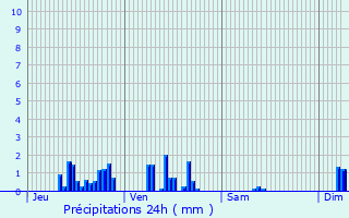 Graphique des précipitations prvues pour Rochefort