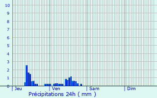 Graphique des précipitations prvues pour Saint-Amand-en-Puisaye