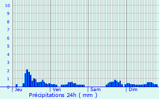 Graphique des précipitations prvues pour Engins