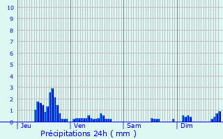 Graphique des précipitations prvues pour Menesble