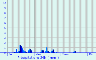 Graphique des précipitations prvues pour Uncey-le-Franc