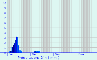 Graphique des précipitations prvues pour Nubcourt