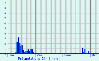 Graphique des précipitations prvues pour Bavilliers