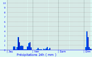 Graphique des précipitations prvues pour Avranville