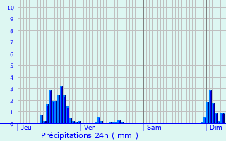 Graphique des précipitations prvues pour Pompey
